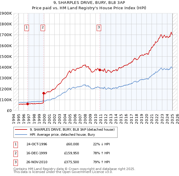 9, SHARPLES DRIVE, BURY, BL8 3AP: Price paid vs HM Land Registry's House Price Index