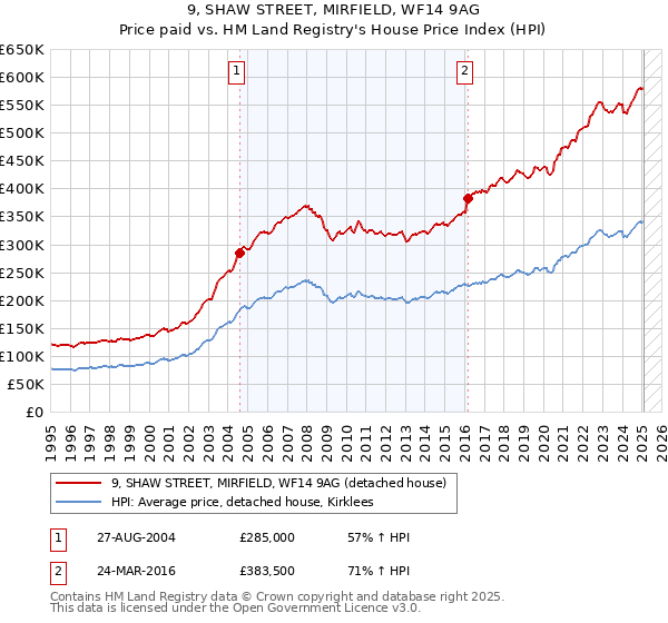 9, SHAW STREET, MIRFIELD, WF14 9AG: Price paid vs HM Land Registry's House Price Index