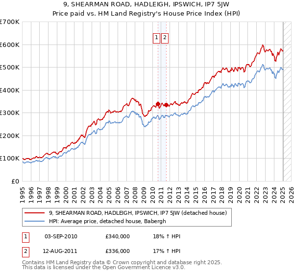 9, SHEARMAN ROAD, HADLEIGH, IPSWICH, IP7 5JW: Price paid vs HM Land Registry's House Price Index