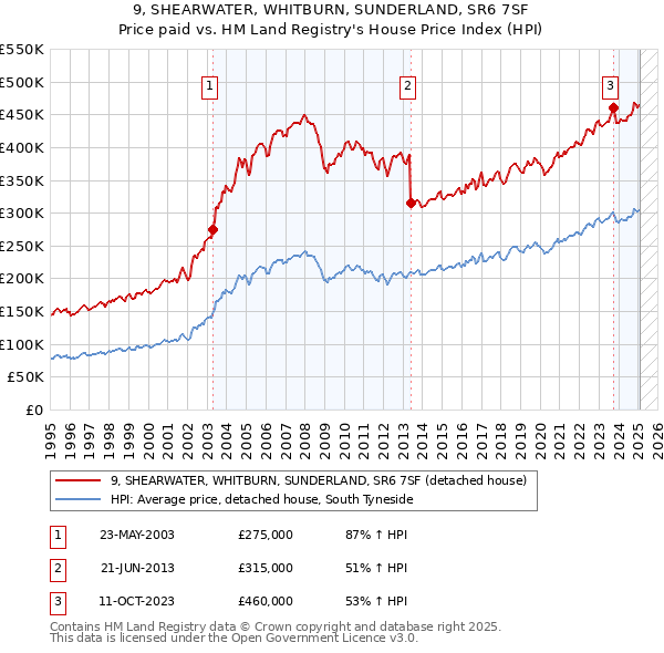 9, SHEARWATER, WHITBURN, SUNDERLAND, SR6 7SF: Price paid vs HM Land Registry's House Price Index