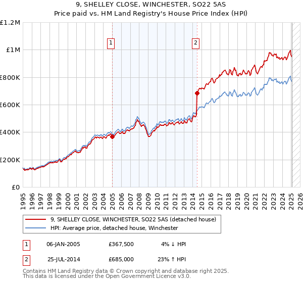 9, SHELLEY CLOSE, WINCHESTER, SO22 5AS: Price paid vs HM Land Registry's House Price Index