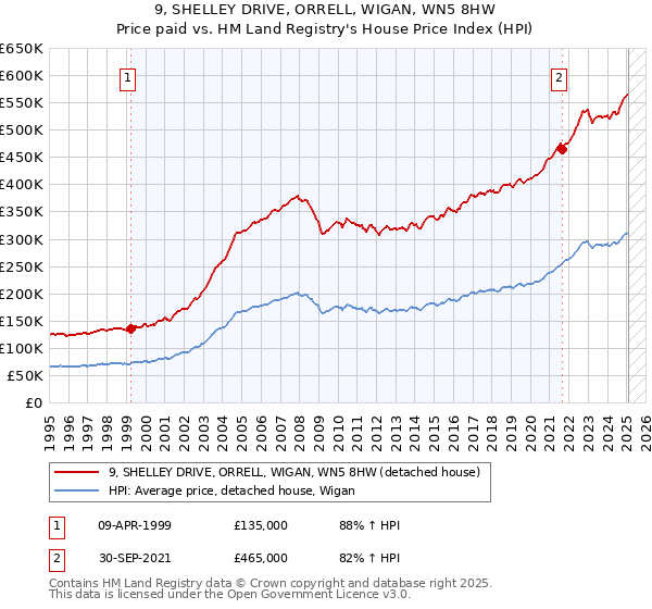 9, SHELLEY DRIVE, ORRELL, WIGAN, WN5 8HW: Price paid vs HM Land Registry's House Price Index