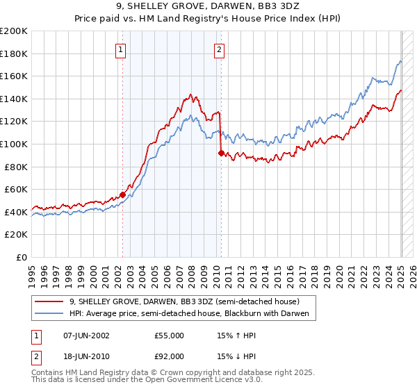 9, SHELLEY GROVE, DARWEN, BB3 3DZ: Price paid vs HM Land Registry's House Price Index