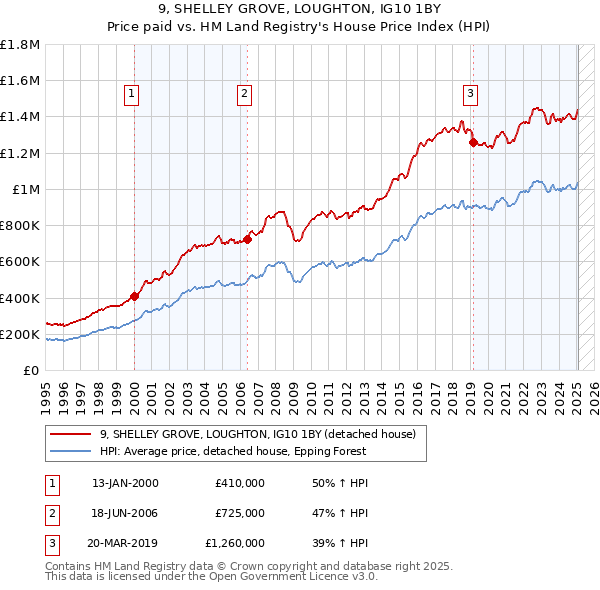 9, SHELLEY GROVE, LOUGHTON, IG10 1BY: Price paid vs HM Land Registry's House Price Index