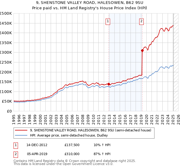 9, SHENSTONE VALLEY ROAD, HALESOWEN, B62 9SU: Price paid vs HM Land Registry's House Price Index