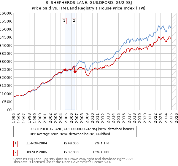 9, SHEPHERDS LANE, GUILDFORD, GU2 9SJ: Price paid vs HM Land Registry's House Price Index