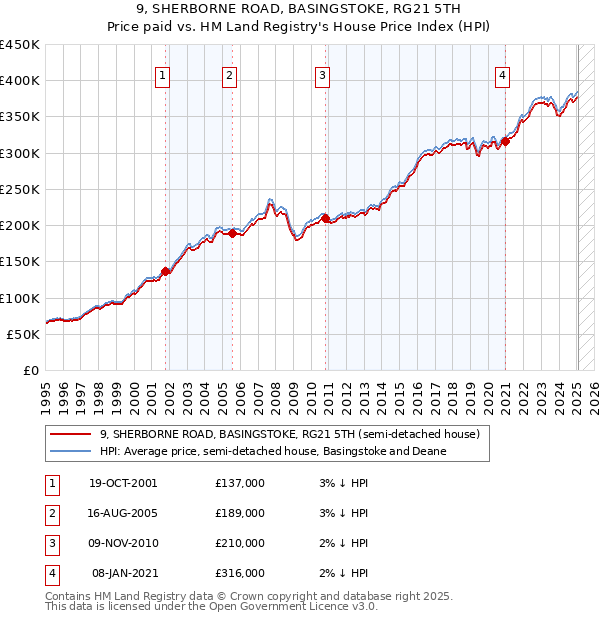 9, SHERBORNE ROAD, BASINGSTOKE, RG21 5TH: Price paid vs HM Land Registry's House Price Index