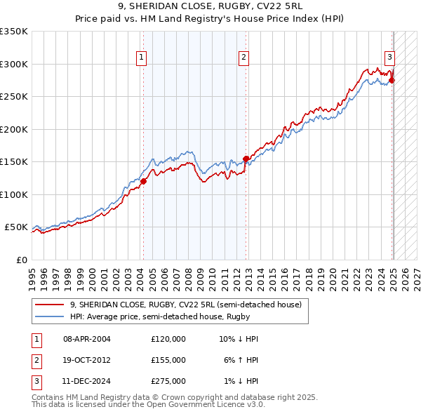 9, SHERIDAN CLOSE, RUGBY, CV22 5RL: Price paid vs HM Land Registry's House Price Index