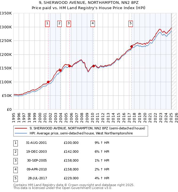 9, SHERWOOD AVENUE, NORTHAMPTON, NN2 8PZ: Price paid vs HM Land Registry's House Price Index