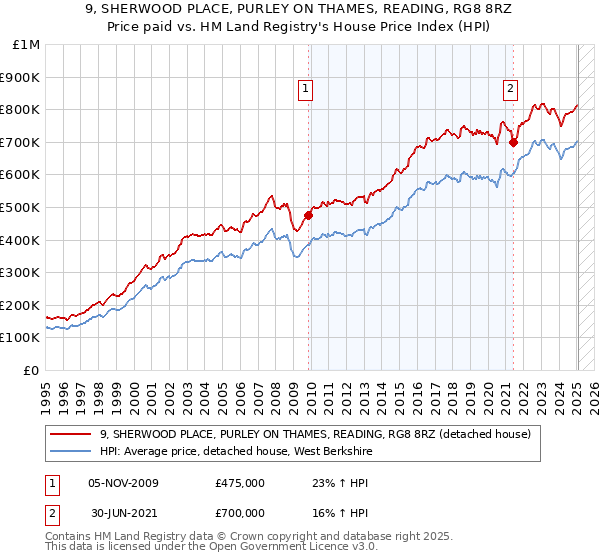 9, SHERWOOD PLACE, PURLEY ON THAMES, READING, RG8 8RZ: Price paid vs HM Land Registry's House Price Index