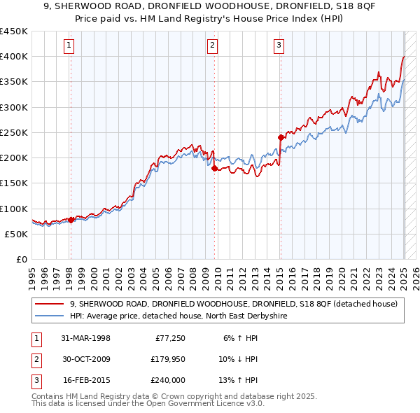 9, SHERWOOD ROAD, DRONFIELD WOODHOUSE, DRONFIELD, S18 8QF: Price paid vs HM Land Registry's House Price Index