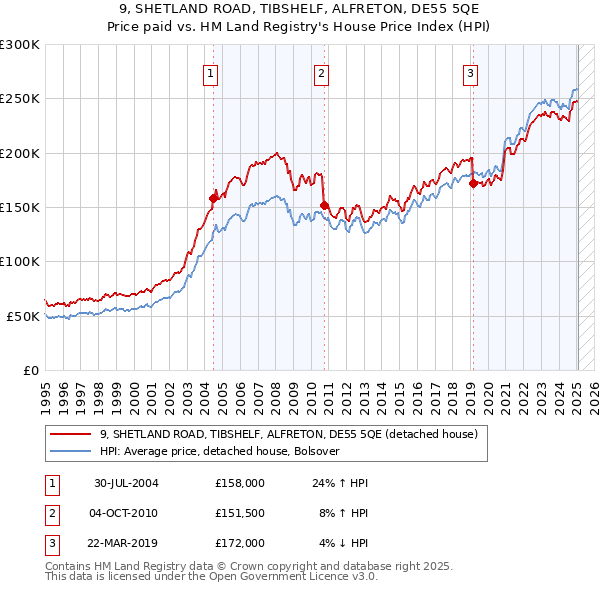 9, SHETLAND ROAD, TIBSHELF, ALFRETON, DE55 5QE: Price paid vs HM Land Registry's House Price Index