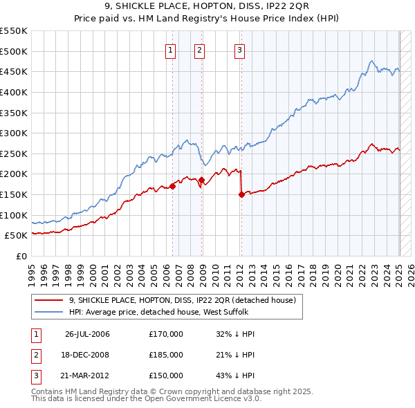 9, SHICKLE PLACE, HOPTON, DISS, IP22 2QR: Price paid vs HM Land Registry's House Price Index