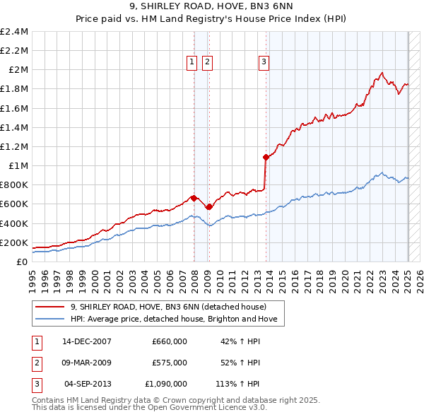 9, SHIRLEY ROAD, HOVE, BN3 6NN: Price paid vs HM Land Registry's House Price Index