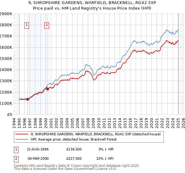 9, SHROPSHIRE GARDENS, WARFIELD, BRACKNELL, RG42 3XP: Price paid vs HM Land Registry's House Price Index