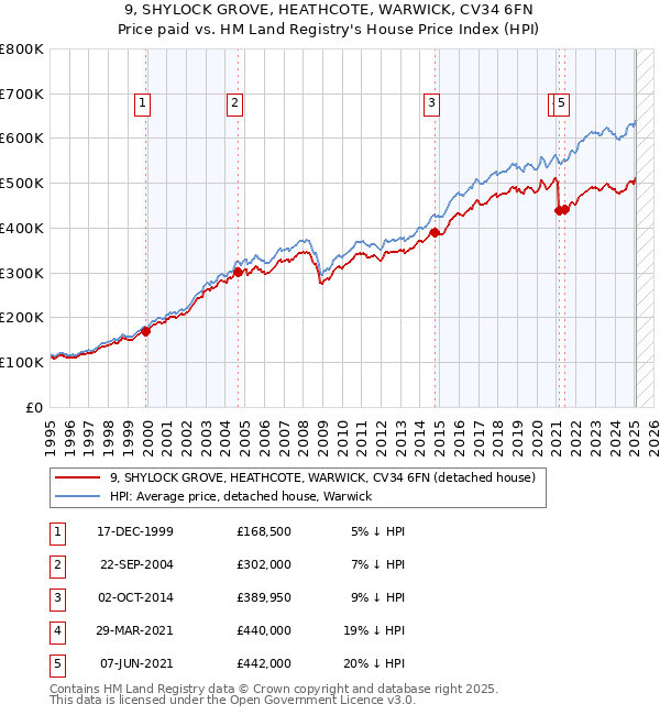 9, SHYLOCK GROVE, HEATHCOTE, WARWICK, CV34 6FN: Price paid vs HM Land Registry's House Price Index