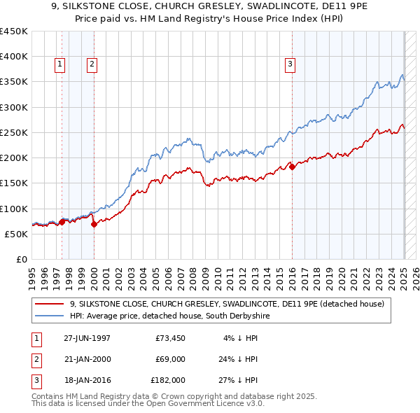 9, SILKSTONE CLOSE, CHURCH GRESLEY, SWADLINCOTE, DE11 9PE: Price paid vs HM Land Registry's House Price Index