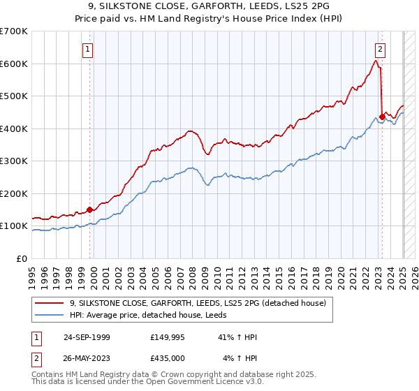 9, SILKSTONE CLOSE, GARFORTH, LEEDS, LS25 2PG: Price paid vs HM Land Registry's House Price Index