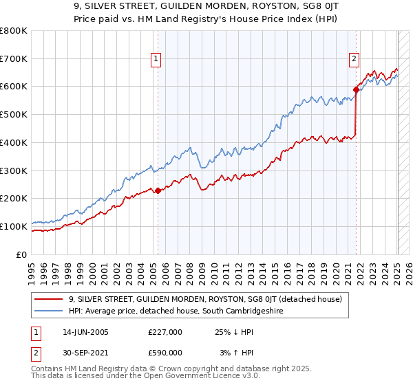 9, SILVER STREET, GUILDEN MORDEN, ROYSTON, SG8 0JT: Price paid vs HM Land Registry's House Price Index