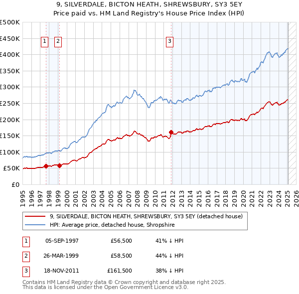 9, SILVERDALE, BICTON HEATH, SHREWSBURY, SY3 5EY: Price paid vs HM Land Registry's House Price Index