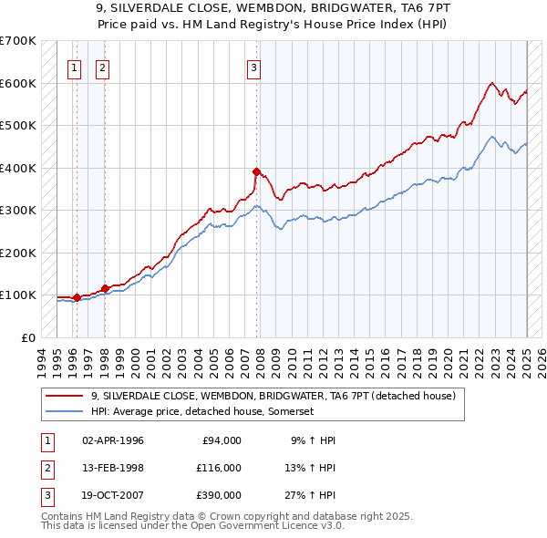 9, SILVERDALE CLOSE, WEMBDON, BRIDGWATER, TA6 7PT: Price paid vs HM Land Registry's House Price Index