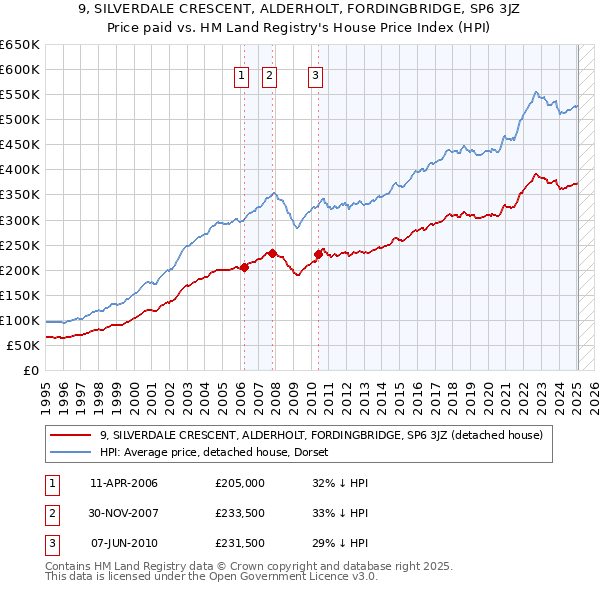 9, SILVERDALE CRESCENT, ALDERHOLT, FORDINGBRIDGE, SP6 3JZ: Price paid vs HM Land Registry's House Price Index