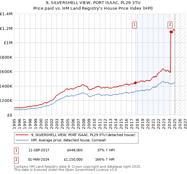 9, SILVERSHELL VIEW, PORT ISAAC, PL29 3TU: Price paid vs HM Land Registry's House Price Index