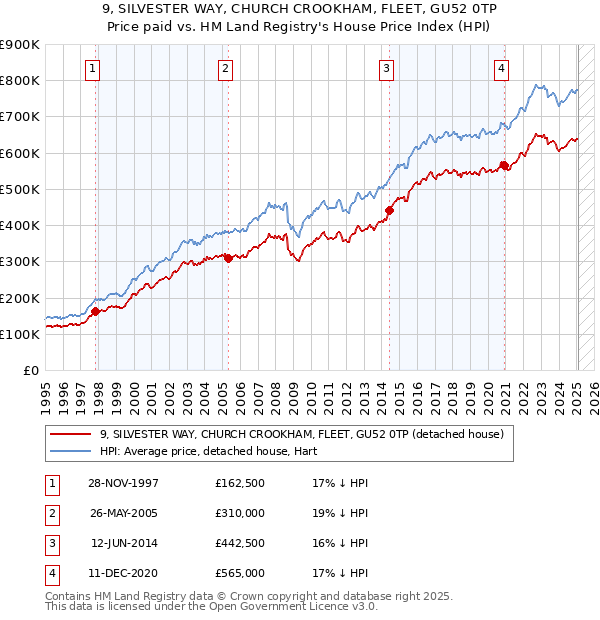 9, SILVESTER WAY, CHURCH CROOKHAM, FLEET, GU52 0TP: Price paid vs HM Land Registry's House Price Index
