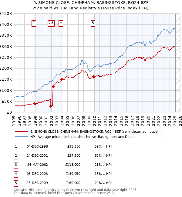 9, SIMONS CLOSE, CHINEHAM, BASINGSTOKE, RG24 8ZF: Price paid vs HM Land Registry's House Price Index