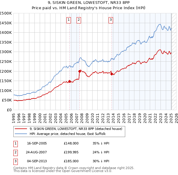 9, SISKIN GREEN, LOWESTOFT, NR33 8PP: Price paid vs HM Land Registry's House Price Index