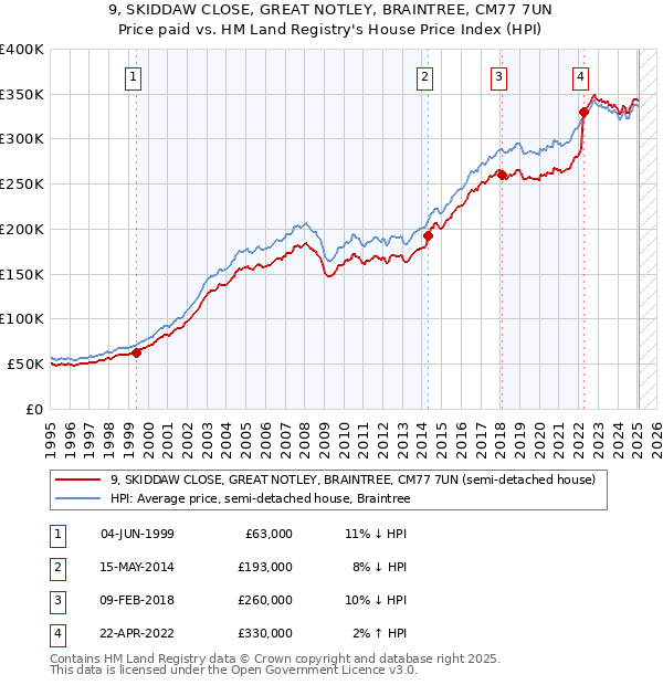 9, SKIDDAW CLOSE, GREAT NOTLEY, BRAINTREE, CM77 7UN: Price paid vs HM Land Registry's House Price Index