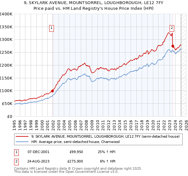 9, SKYLARK AVENUE, MOUNTSORREL, LOUGHBOROUGH, LE12 7FY: Price paid vs HM Land Registry's House Price Index