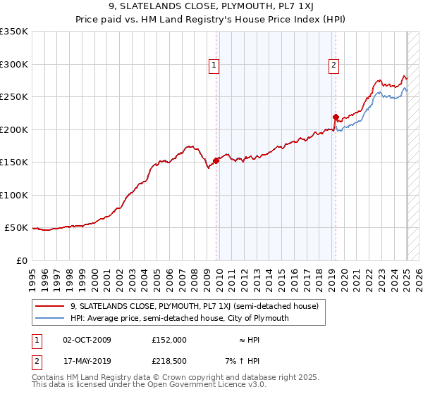 9, SLATELANDS CLOSE, PLYMOUTH, PL7 1XJ: Price paid vs HM Land Registry's House Price Index