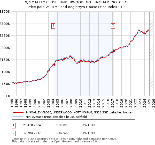 9, SMALLEY CLOSE, UNDERWOOD, NOTTINGHAM, NG16 5GE: Price paid vs HM Land Registry's House Price Index