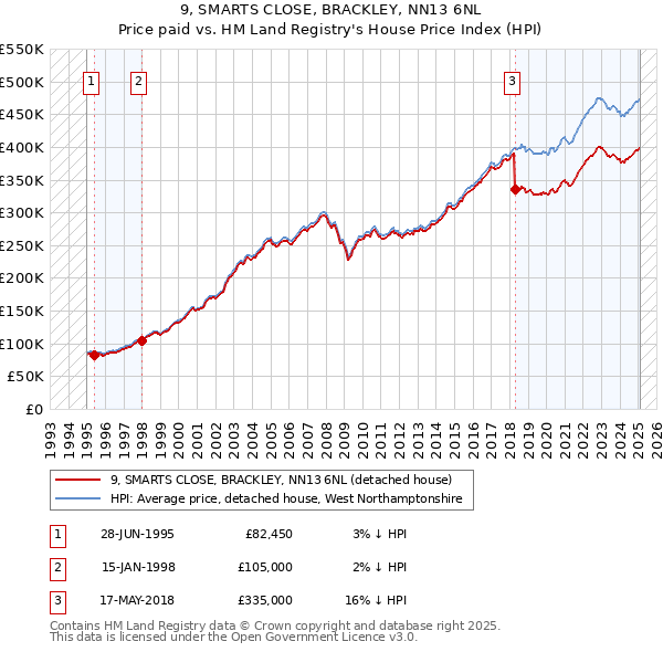 9, SMARTS CLOSE, BRACKLEY, NN13 6NL: Price paid vs HM Land Registry's House Price Index