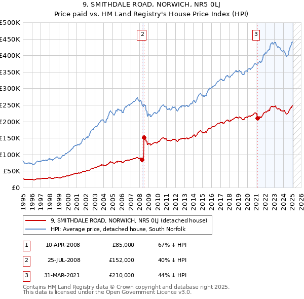 9, SMITHDALE ROAD, NORWICH, NR5 0LJ: Price paid vs HM Land Registry's House Price Index