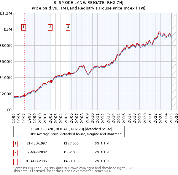 9, SMOKE LANE, REIGATE, RH2 7HJ: Price paid vs HM Land Registry's House Price Index