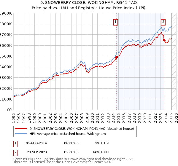 9, SNOWBERRY CLOSE, WOKINGHAM, RG41 4AQ: Price paid vs HM Land Registry's House Price Index