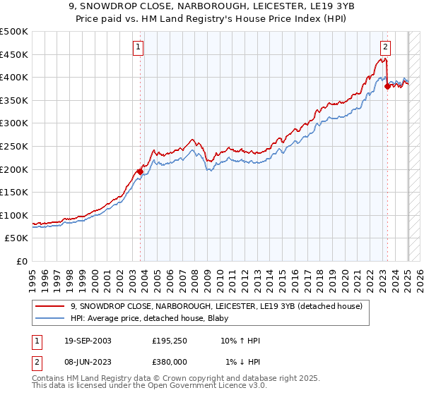9, SNOWDROP CLOSE, NARBOROUGH, LEICESTER, LE19 3YB: Price paid vs HM Land Registry's House Price Index