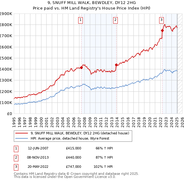 9, SNUFF MILL WALK, BEWDLEY, DY12 2HG: Price paid vs HM Land Registry's House Price Index