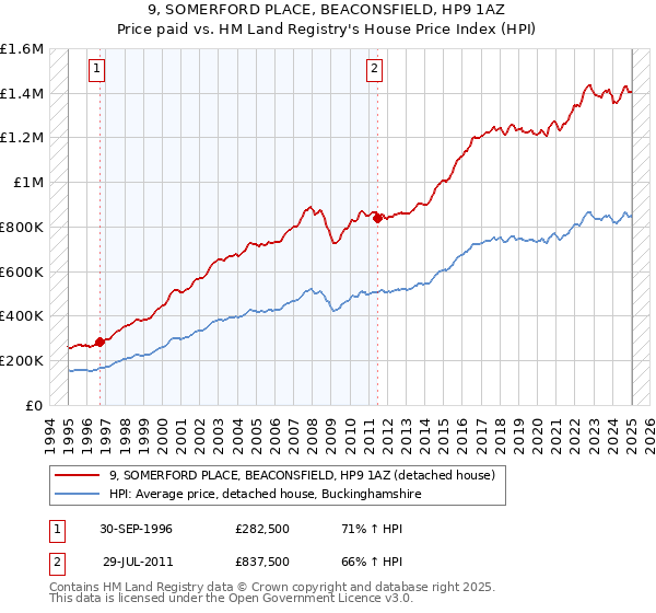 9, SOMERFORD PLACE, BEACONSFIELD, HP9 1AZ: Price paid vs HM Land Registry's House Price Index