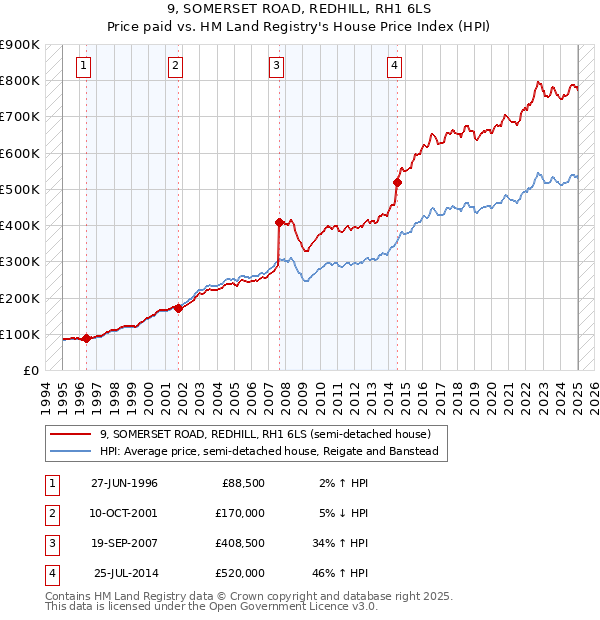 9, SOMERSET ROAD, REDHILL, RH1 6LS: Price paid vs HM Land Registry's House Price Index