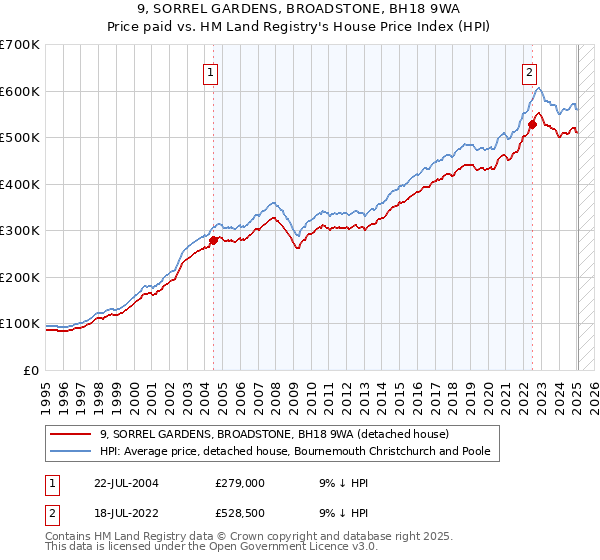 9, SORREL GARDENS, BROADSTONE, BH18 9WA: Price paid vs HM Land Registry's House Price Index