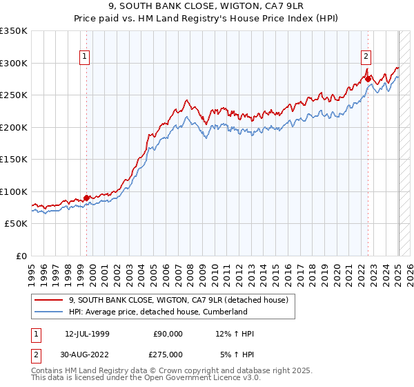 9, SOUTH BANK CLOSE, WIGTON, CA7 9LR: Price paid vs HM Land Registry's House Price Index