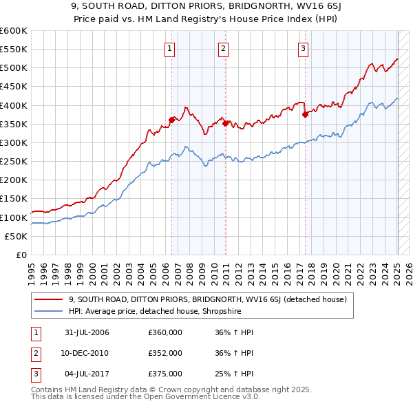 9, SOUTH ROAD, DITTON PRIORS, BRIDGNORTH, WV16 6SJ: Price paid vs HM Land Registry's House Price Index