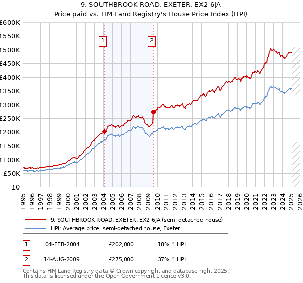 9, SOUTHBROOK ROAD, EXETER, EX2 6JA: Price paid vs HM Land Registry's House Price Index