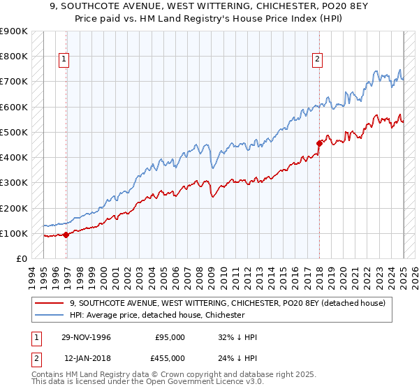 9, SOUTHCOTE AVENUE, WEST WITTERING, CHICHESTER, PO20 8EY: Price paid vs HM Land Registry's House Price Index