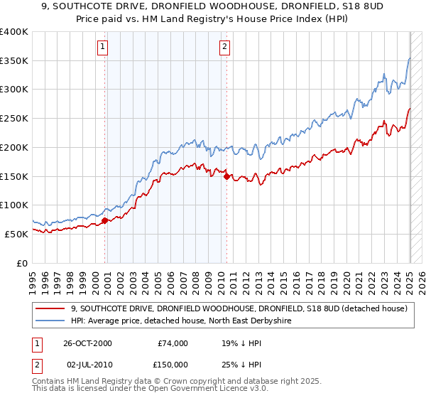9, SOUTHCOTE DRIVE, DRONFIELD WOODHOUSE, DRONFIELD, S18 8UD: Price paid vs HM Land Registry's House Price Index
