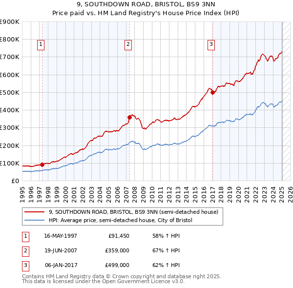 9, SOUTHDOWN ROAD, BRISTOL, BS9 3NN: Price paid vs HM Land Registry's House Price Index