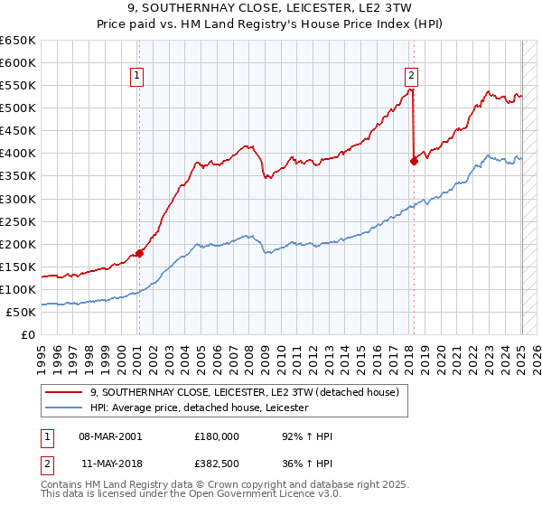 9, SOUTHERNHAY CLOSE, LEICESTER, LE2 3TW: Price paid vs HM Land Registry's House Price Index